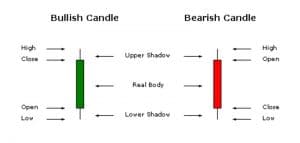 Anatomy of a Candlestick - Technical Analysis Articles