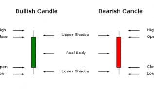 Anatomy of a Candlestick