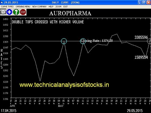 Buy Aurobindo Pharma Limited