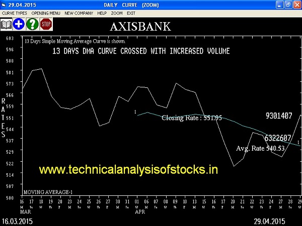 Buy Axis Bank