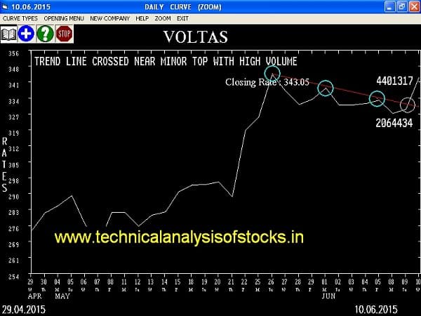 Buy Voltas Limited