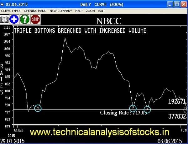 Sell NBCC