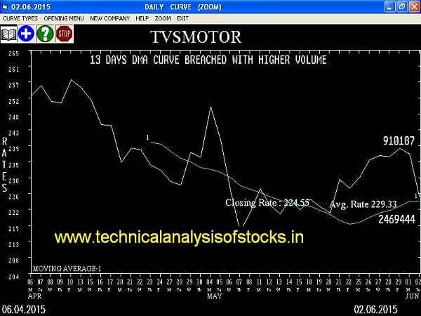 Sell TVS Motor Company Limited