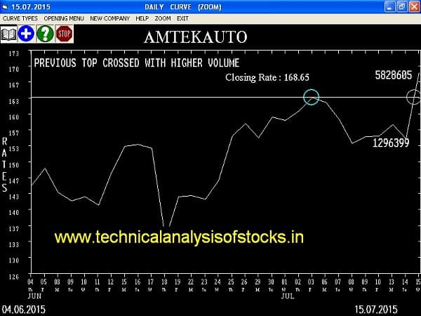 Buy Amtek Auto Limited