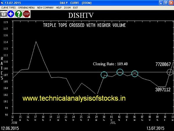 Buy Dish TV India Limited