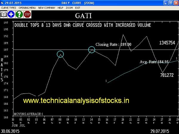 Buy GATI