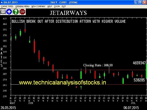 Buy Jet Airways (India) Limited