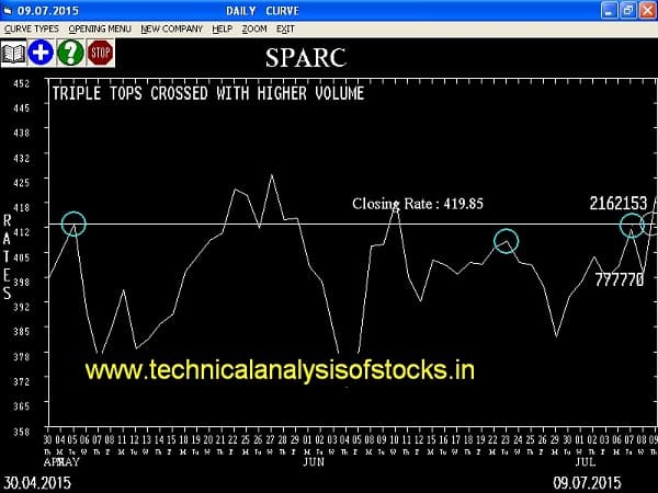 Buy Sun Pharma Advanced Research Company Limited