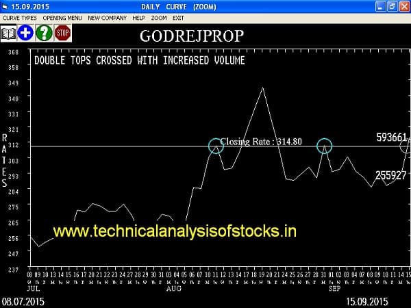 Buy Godrejprop