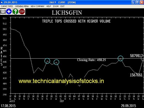 Buy LICHSGFIN