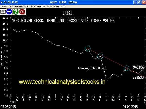 Buy UBL