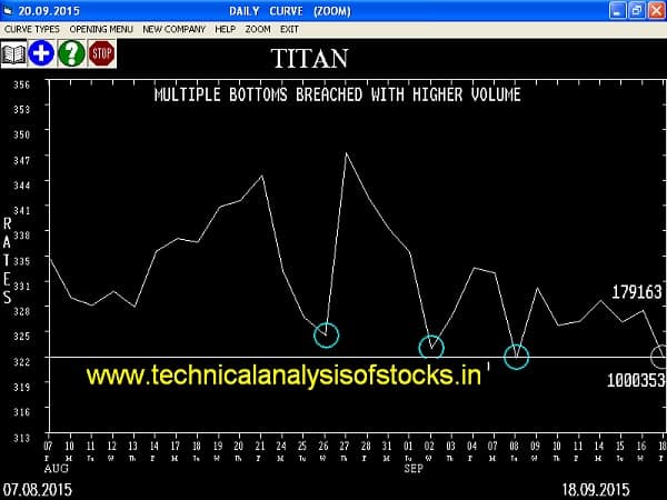 Sell TITAN