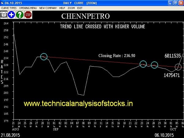 Buy Chennpetro