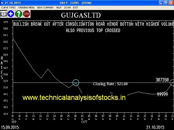 Buy GUJGASLTD