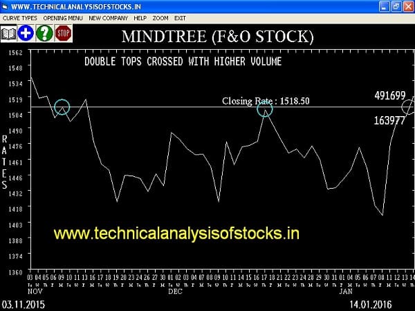 Buy MINDTREE