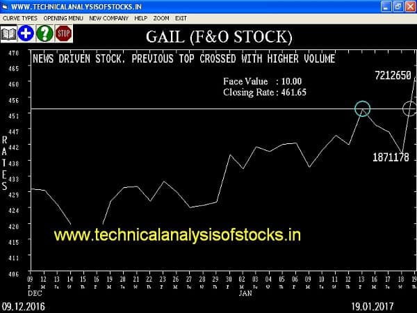 BUY-GAIL-20-JAN-2017