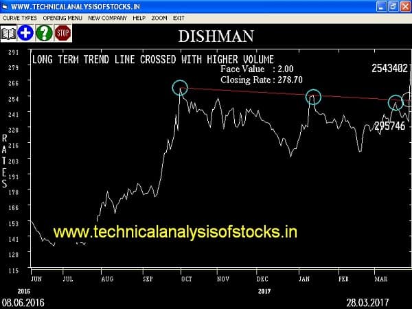 BUY-DISHMAN-29-MAR-2017