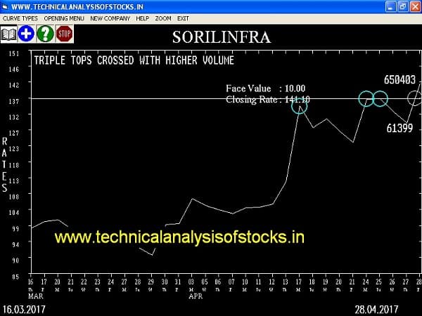 BUY-SORILINFRA-02-MAY-2017