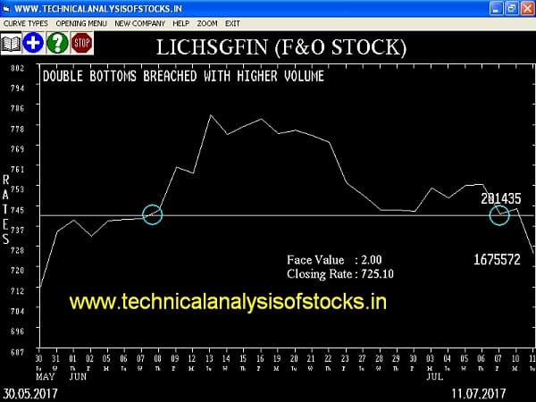 SELL-LICHSGFIN-12-JUL-2017