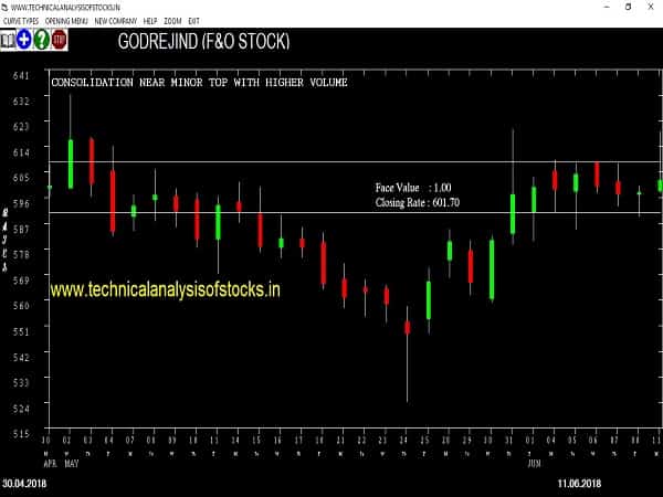 BUY-GODREJIND-12-JUN-2018