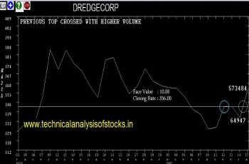 dredgecorp share price