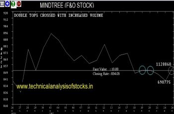 mindtree share price