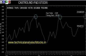 castrolind share price