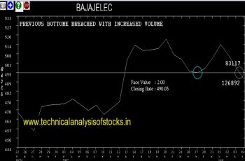 bajajelec share price