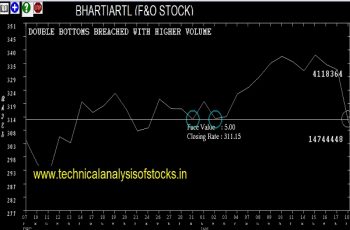 bhartiartl share price