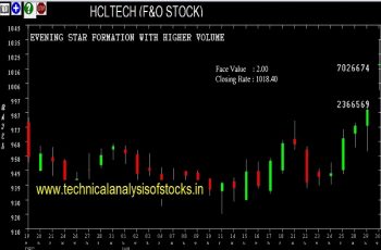 hcltech share price