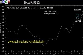 dhampursug share price