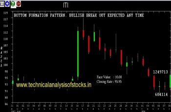 iti share price