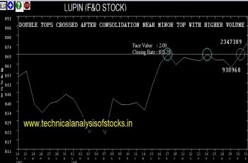 lupin share price