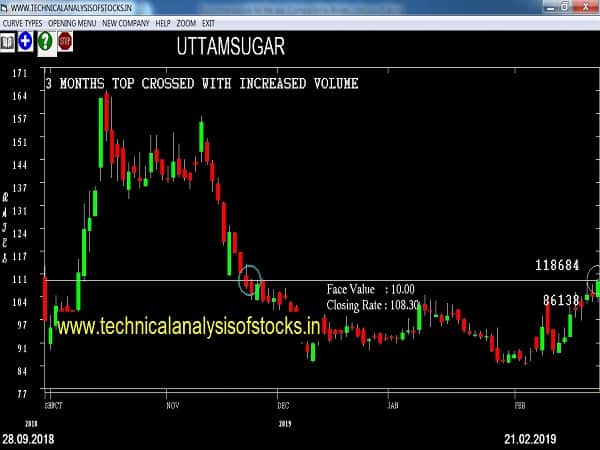 uttamsugar share price