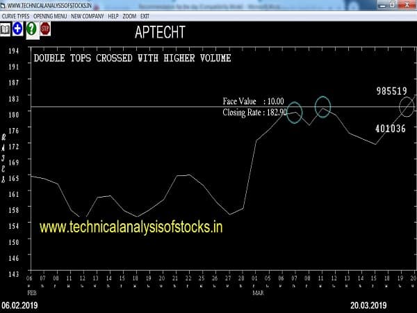 aptecht share price