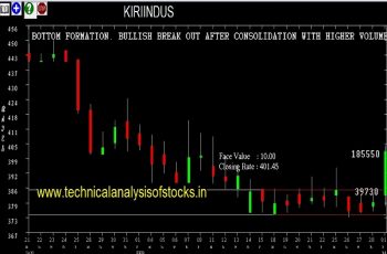 kiriindus share price