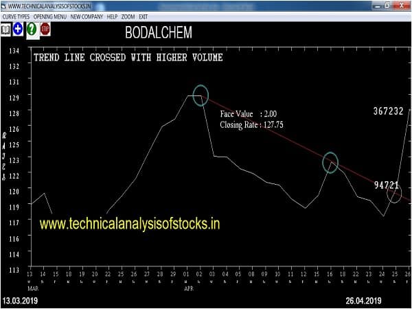 bodalchem share price