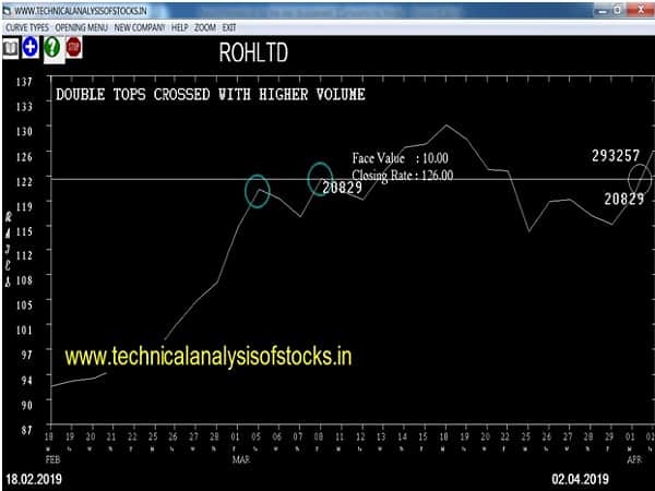 rohltd share price