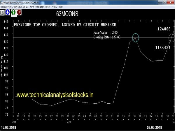 63moons share price