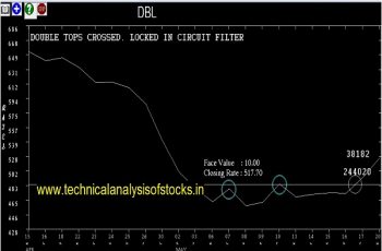 dbl share price