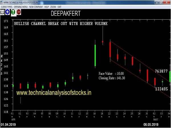 deepakfert share price