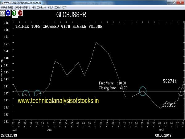 globusspr share price