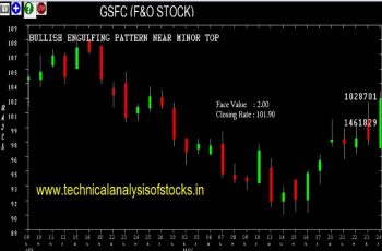 gsfc share price