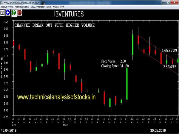 ibventures share price