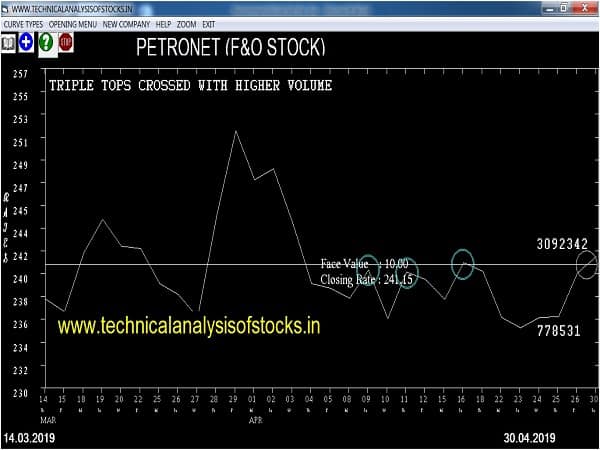 petronet share price