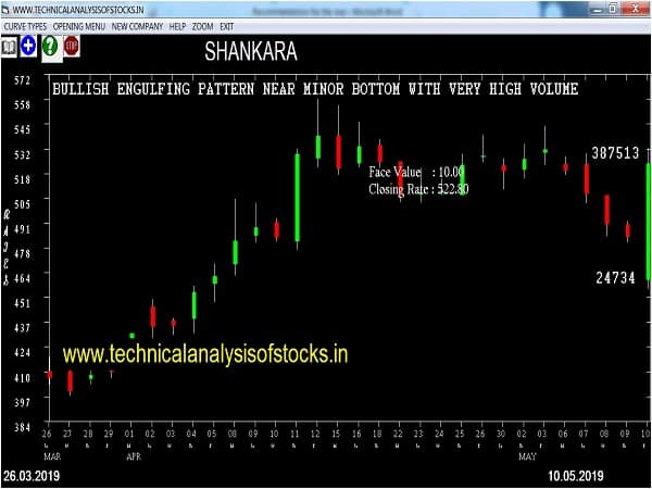 shankara share price