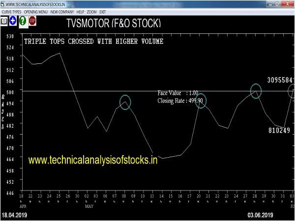 tvsmotor share price