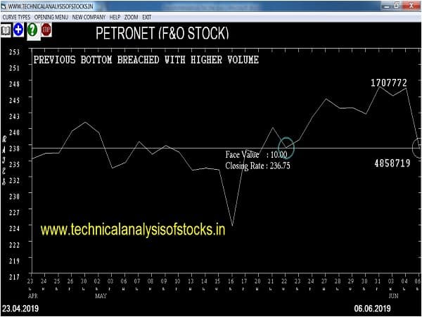 petronet share price