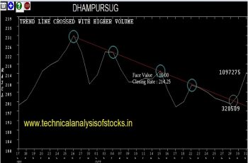 dhampursug share price history