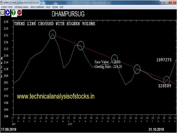 dhampursug share price history